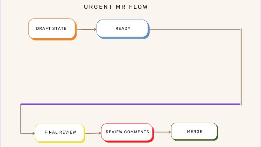 Urgent MR flowchart